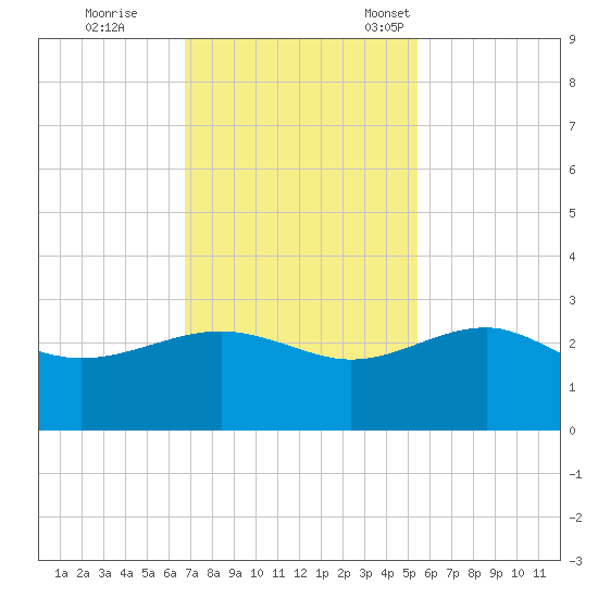 Ashepoo tide chart for Wednesday, November 8, 2023