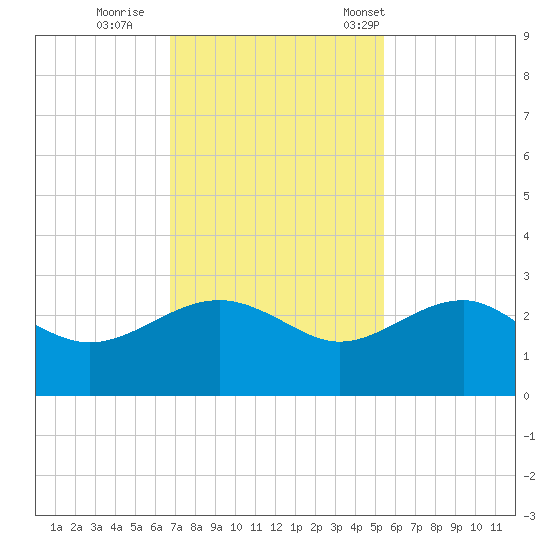 Ashepoo tide chart for Thursday, November 9, 2023