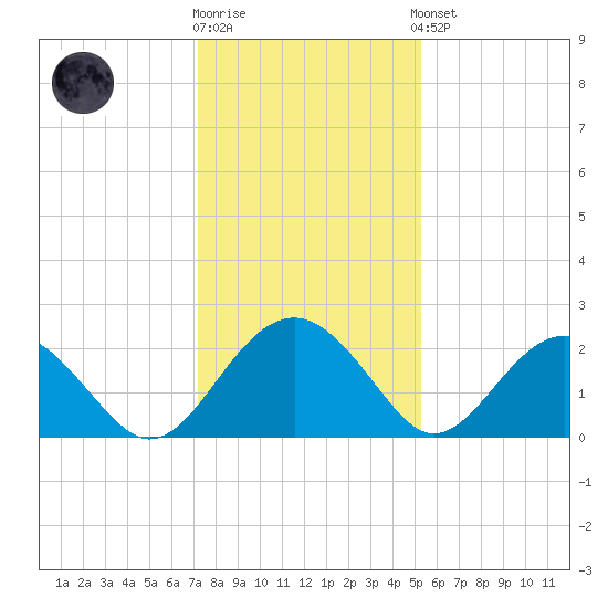 Ashepoo tide chart for Tuesday, December 12, 2023