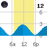 Ashepoo tide chart for Tuesday, December 12, 2023