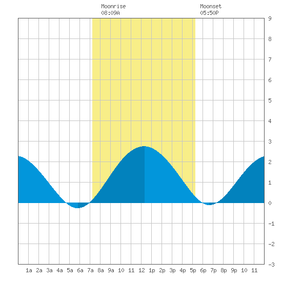 Ashepoo tide chart for Wednesday, December 13, 2023