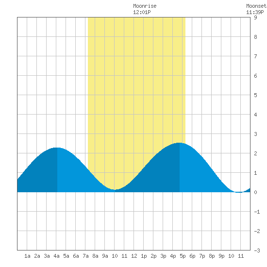 Ashepoo tide chart for Monday, December 18, 2023