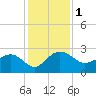Ashepoo tide chart for Friday, December 1, 2023