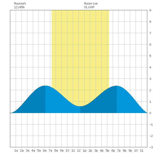 Ashepoo tide chart for Wednesday, December 20, 2023