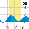 Ashepoo tide chart for Saturday, December 23, 2023