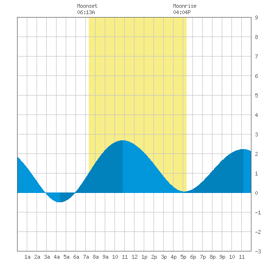 Ashepoo tide chart for Monday, December 25, 2023