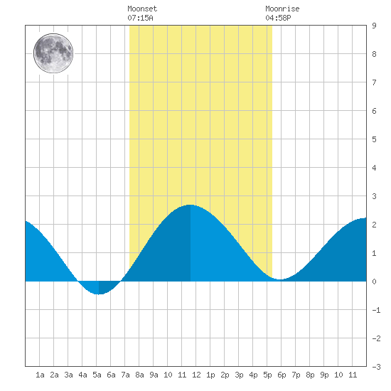 Ashepoo tide chart for Tuesday, December 26, 2023