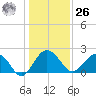 Ashepoo tide chart for Tuesday, December 26, 2023