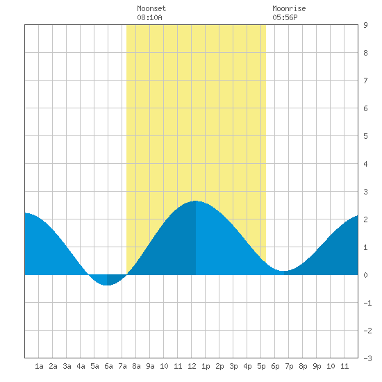 Ashepoo tide chart for Wednesday, December 27, 2023