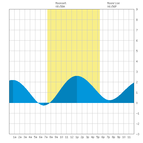 Ashepoo tide chart for Thursday, December 28, 2023