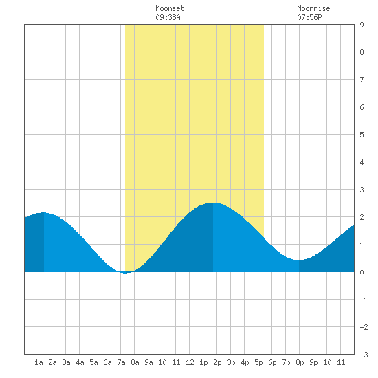 Ashepoo tide chart for Friday, December 29, 2023