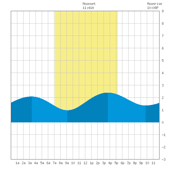 Ashepoo tide chart for Saturday, December 2, 2023