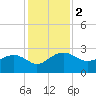 Ashepoo tide chart for Saturday, December 2, 2023