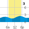 Ashepoo tide chart for Sunday, December 3, 2023