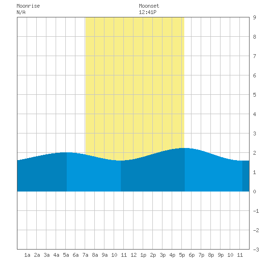 Ashepoo tide chart for Monday, December 4, 2023