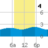 Ashepoo tide chart for Monday, December 4, 2023