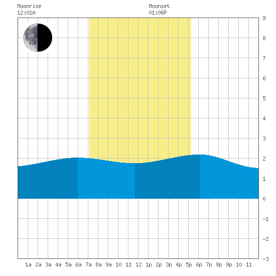 Ashepoo tide chart for Tuesday, December 5, 2023