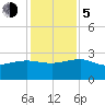 Ashepoo tide chart for Tuesday, December 5, 2023