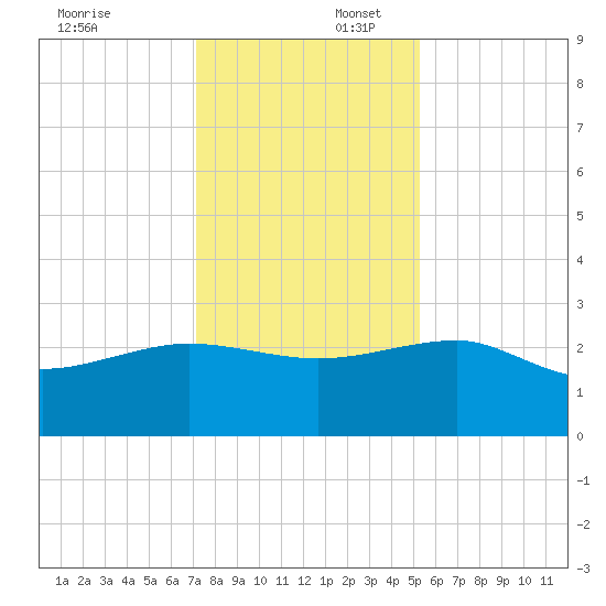 Ashepoo tide chart for Wednesday, December 6, 2023