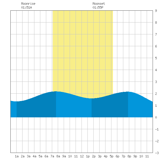 Ashepoo tide chart for Thursday, December 7, 2023