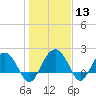 Ashepoo tide chart for Saturday, January 13, 2024