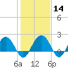 Ashepoo tide chart for Sunday, January 14, 2024