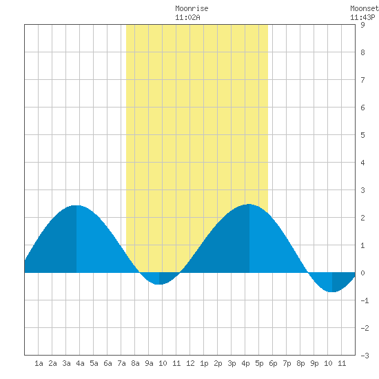 Ashepoo tide chart for Tuesday, January 16, 2024
