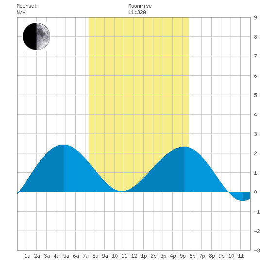 Ashepoo tide chart for Wednesday, January 17, 2024