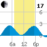 Ashepoo tide chart for Wednesday, January 17, 2024