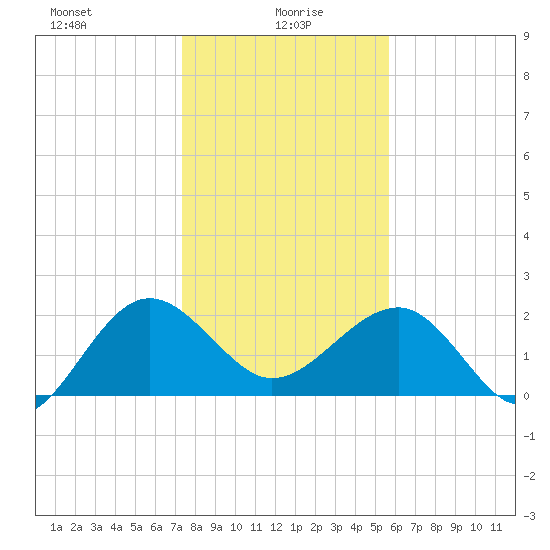 Ashepoo tide chart for Thursday, January 18, 2024