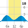 Ashepoo tide chart for Thursday, January 18, 2024
