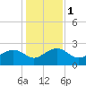 Ashepoo tide chart for Monday, January 1, 2024