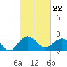 Ashepoo tide chart for Monday, January 22, 2024