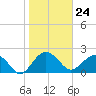 Ashepoo tide chart for Wednesday, January 24, 2024