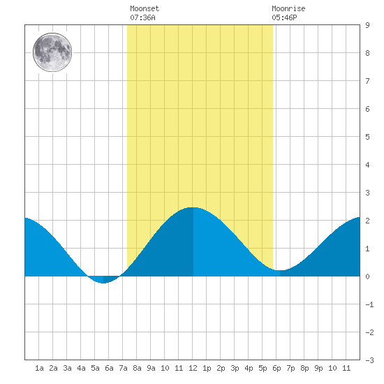 Ashepoo tide chart for Thursday, January 25, 2024