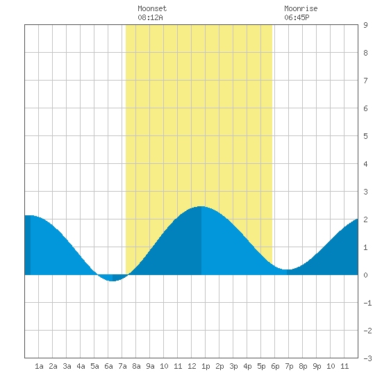 Ashepoo tide chart for Friday, January 26, 2024