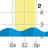 Ashepoo tide chart for Tuesday, January 2, 2024