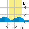 Ashepoo tide chart for Wednesday, January 31, 2024