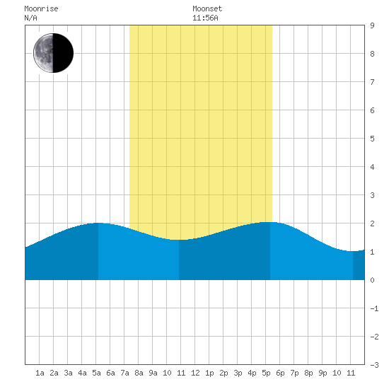 Ashepoo tide chart for Wednesday, January 3, 2024