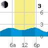 Ashepoo tide chart for Wednesday, January 3, 2024