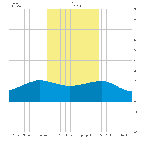Ashepoo tide chart for Thursday, January 4, 2024