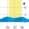 Ashepoo tide chart for Thursday, January 4, 2024