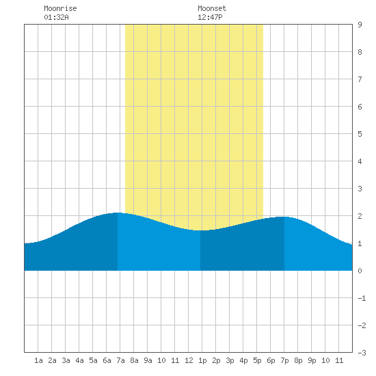 Ashepoo tide chart for Friday, January 5, 2024