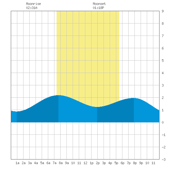 Ashepoo tide chart for Saturday, January 6, 2024