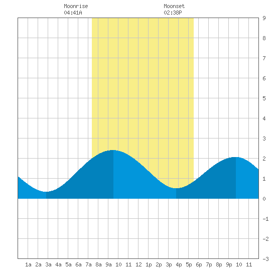 Ashepoo tide chart for Monday, January 8, 2024