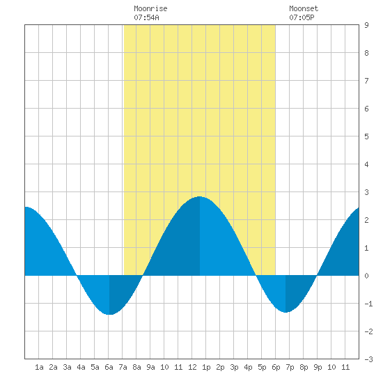 Ashepoo tide chart for Saturday, February 10, 2024