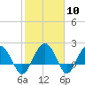 Ashepoo tide chart for Saturday, February 10, 2024