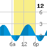 Ashepoo tide chart for Monday, February 12, 2024