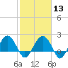 Ashepoo tide chart for Tuesday, February 13, 2024
