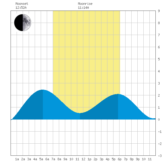 Ashepoo tide chart for Friday, February 16, 2024